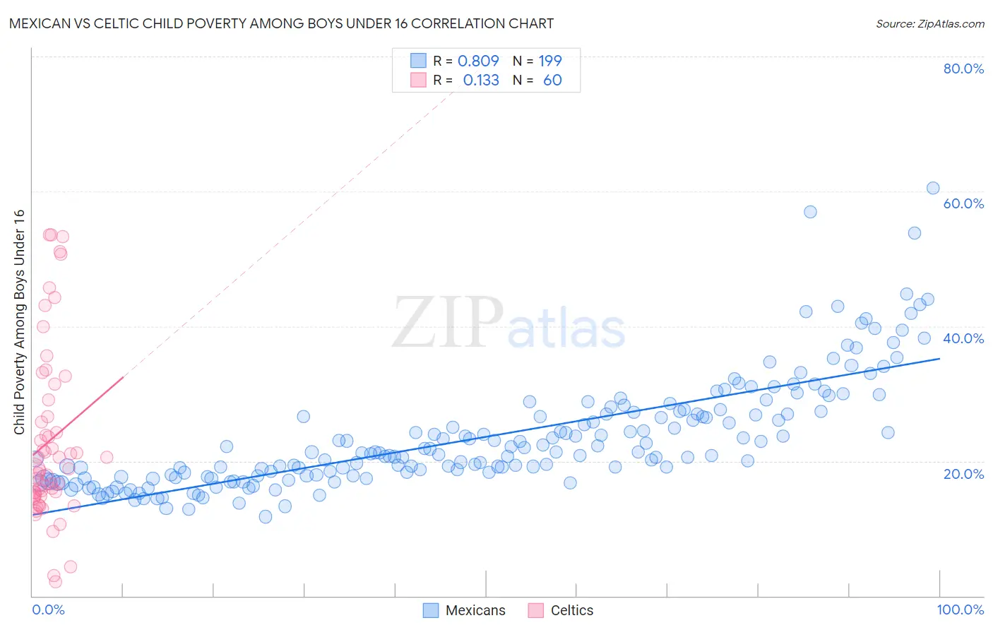 Mexican vs Celtic Child Poverty Among Boys Under 16
