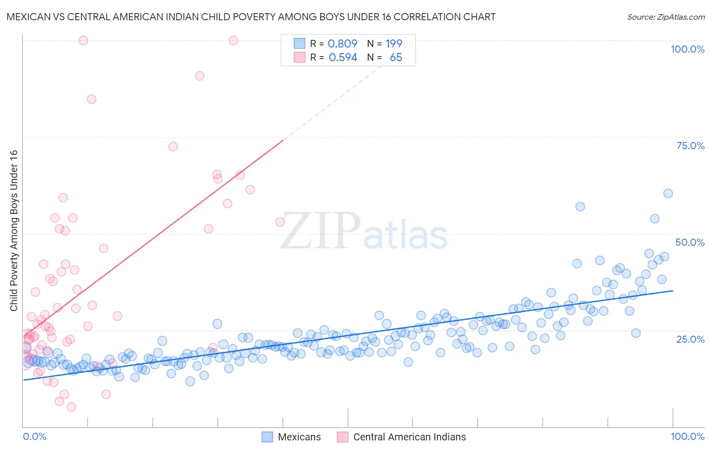 Mexican vs Central American Indian Child Poverty Among Boys Under 16