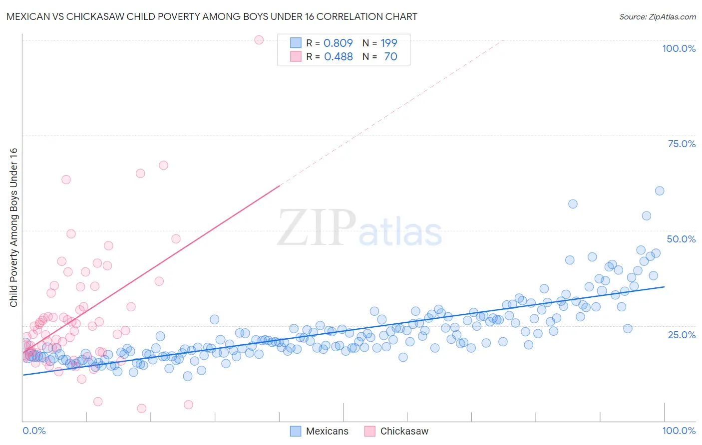 Mexican vs Chickasaw Child Poverty Among Boys Under 16