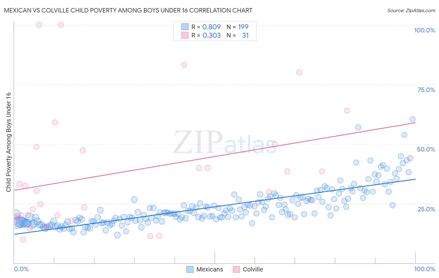 Mexican vs Colville Child Poverty Among Boys Under 16