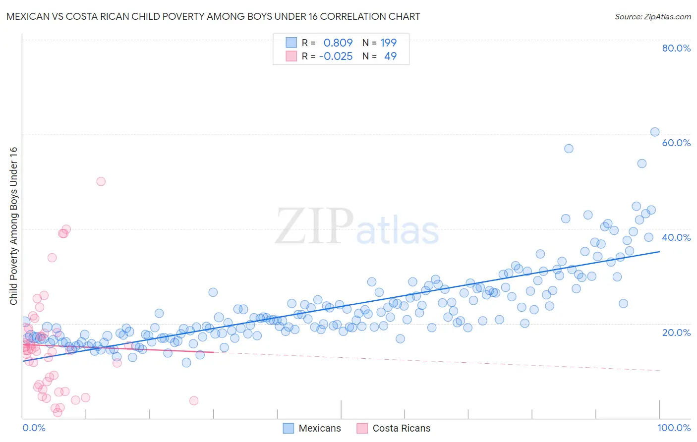 Mexican vs Costa Rican Child Poverty Among Boys Under 16