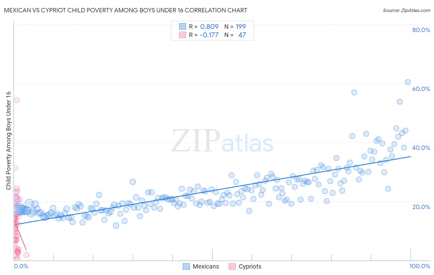 Mexican vs Cypriot Child Poverty Among Boys Under 16