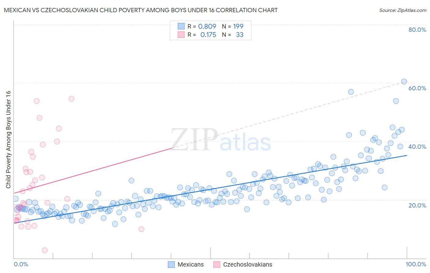 Mexican vs Czechoslovakian Child Poverty Among Boys Under 16