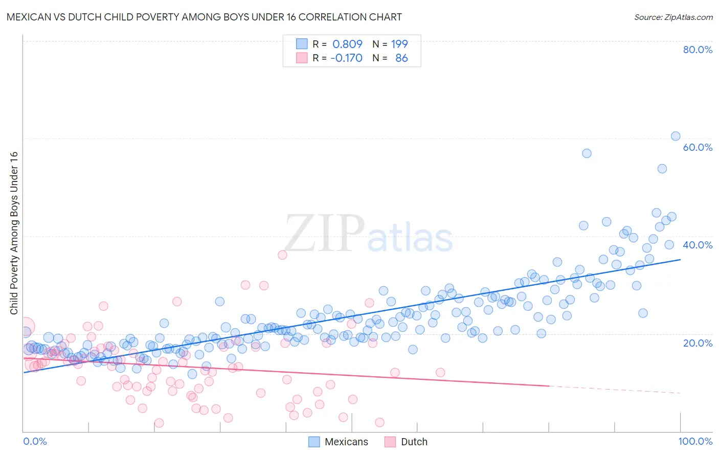 Mexican vs Dutch Child Poverty Among Boys Under 16