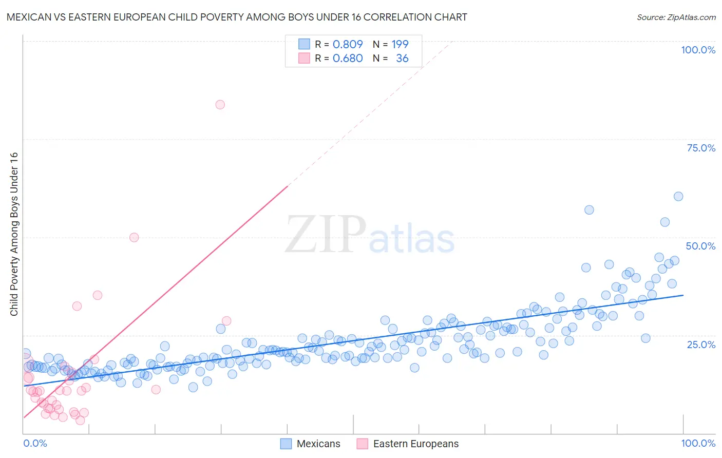 Mexican vs Eastern European Child Poverty Among Boys Under 16