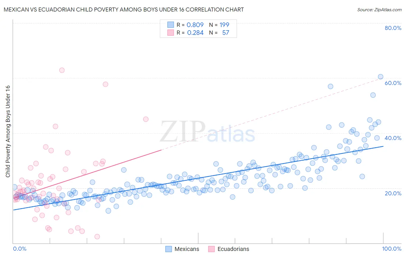 Mexican vs Ecuadorian Child Poverty Among Boys Under 16