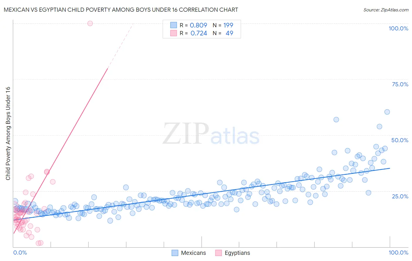 Mexican vs Egyptian Child Poverty Among Boys Under 16