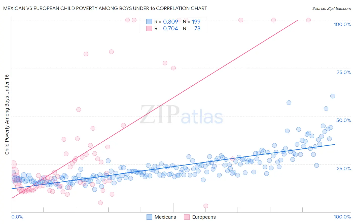 Mexican vs European Child Poverty Among Boys Under 16