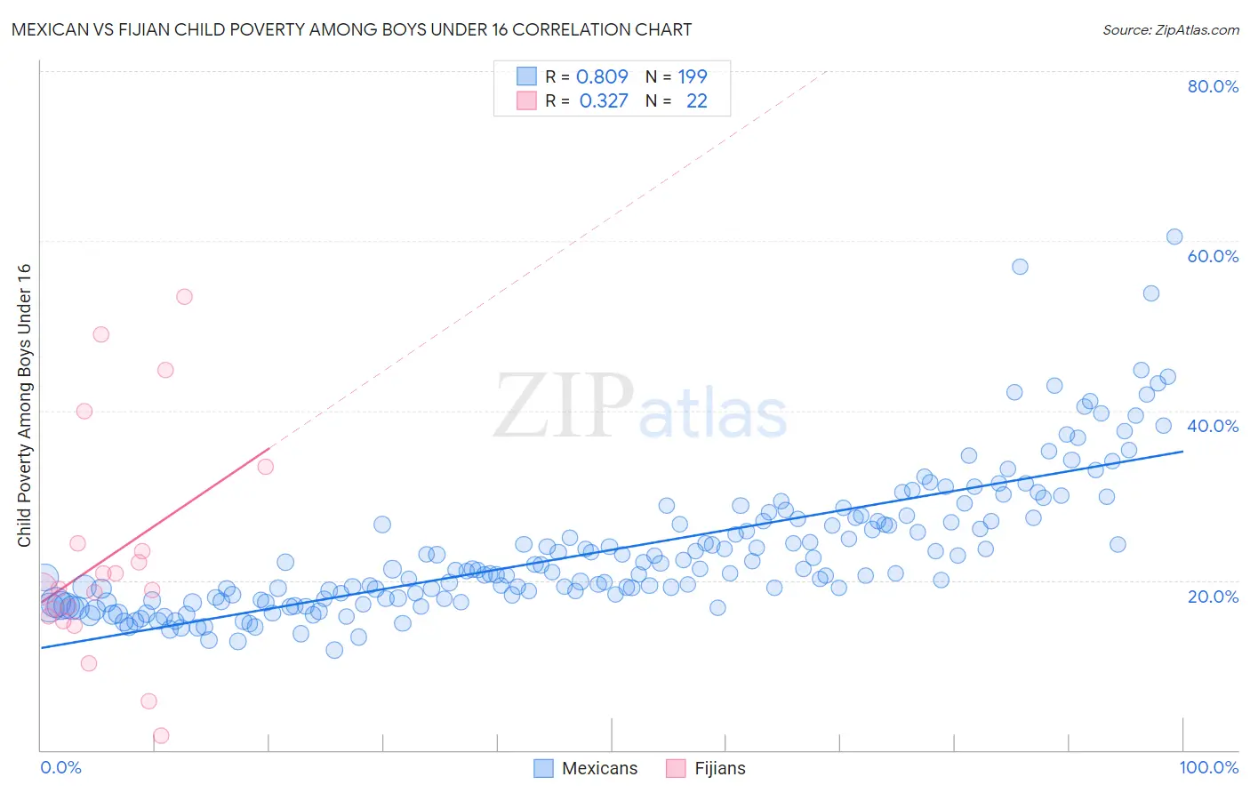 Mexican vs Fijian Child Poverty Among Boys Under 16
