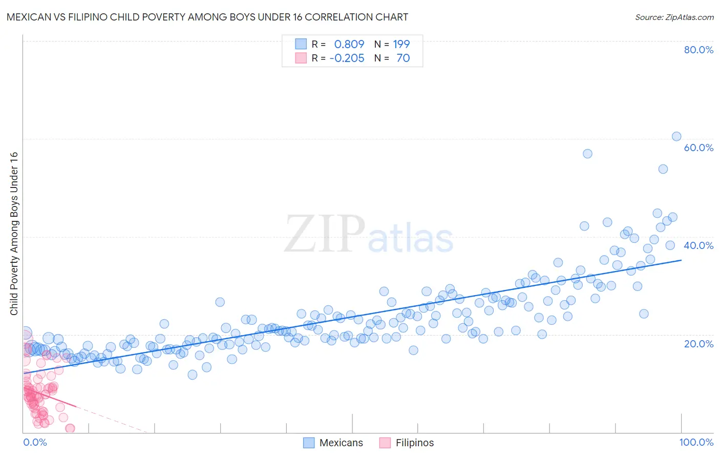 Mexican vs Filipino Child Poverty Among Boys Under 16