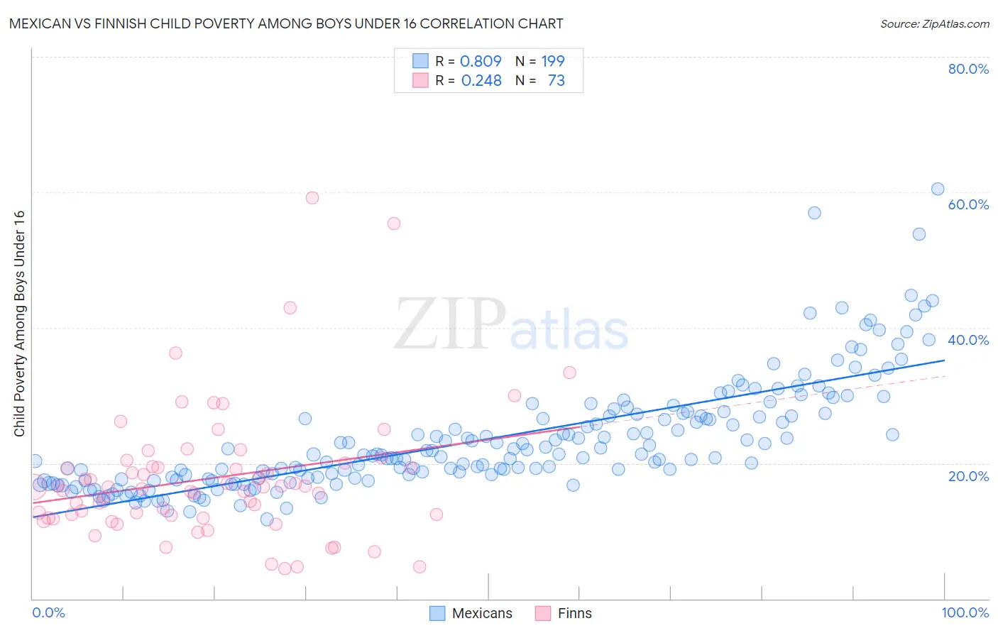 Mexican vs Finnish Child Poverty Among Boys Under 16