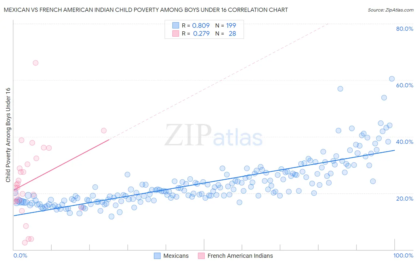 Mexican vs French American Indian Child Poverty Among Boys Under 16