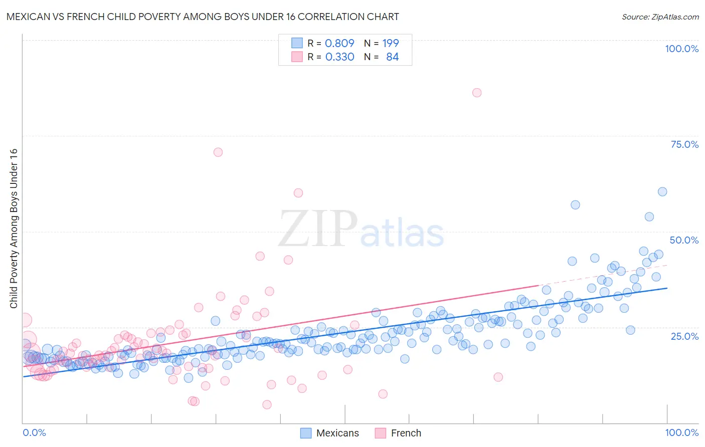 Mexican vs French Child Poverty Among Boys Under 16