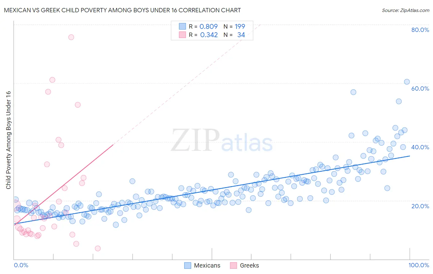 Mexican vs Greek Child Poverty Among Boys Under 16