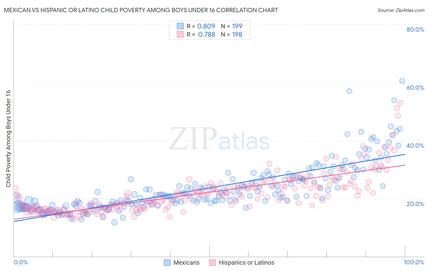 Mexican vs Hispanic or Latino Child Poverty Among Boys Under 16