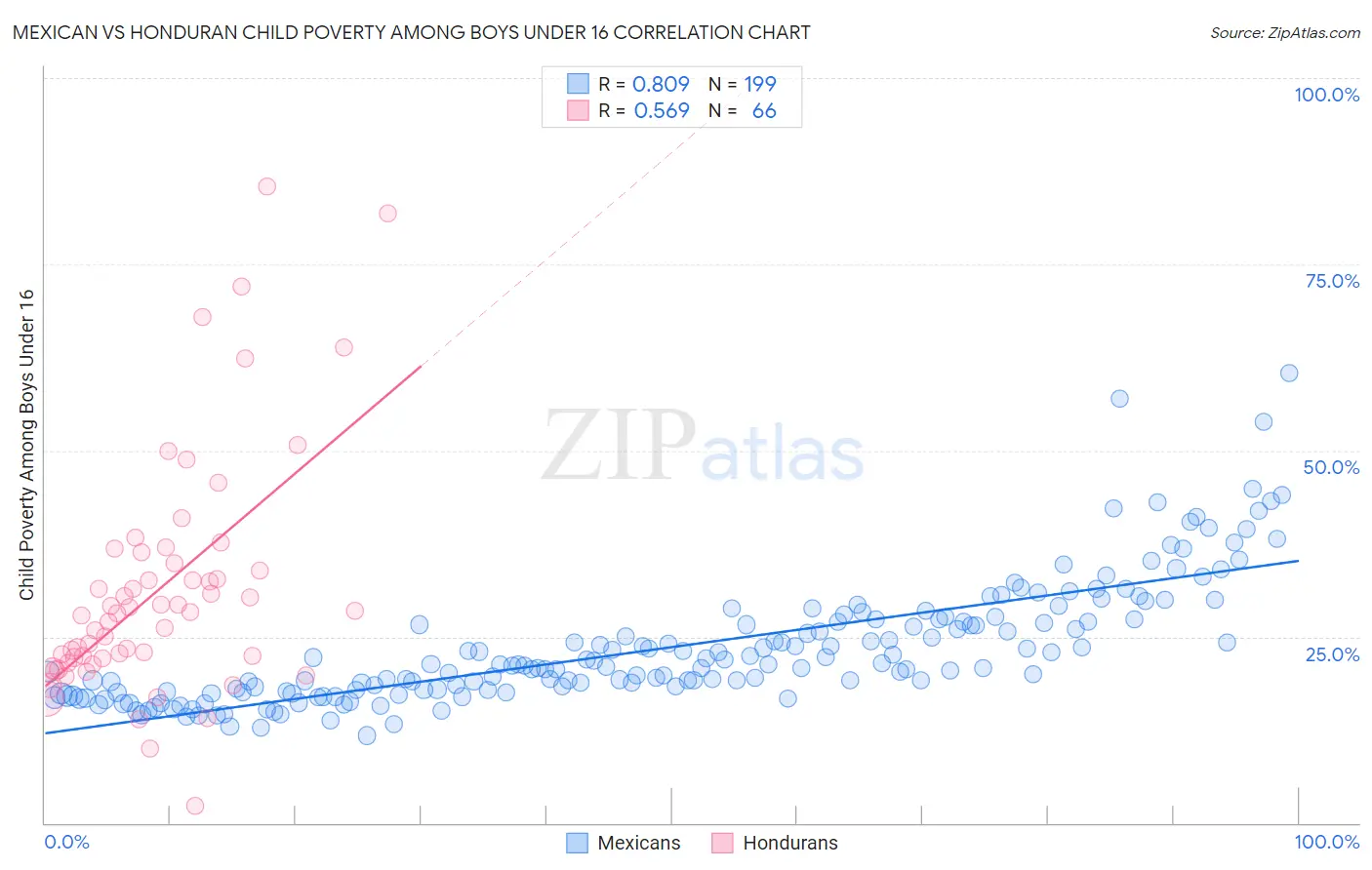 Mexican vs Honduran Child Poverty Among Boys Under 16