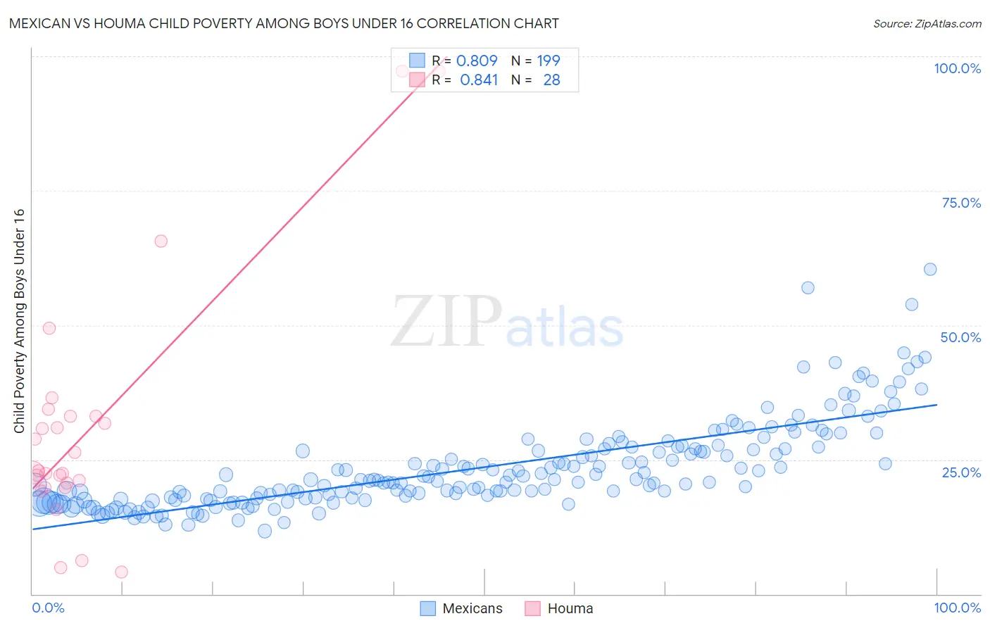 Mexican vs Houma Child Poverty Among Boys Under 16
