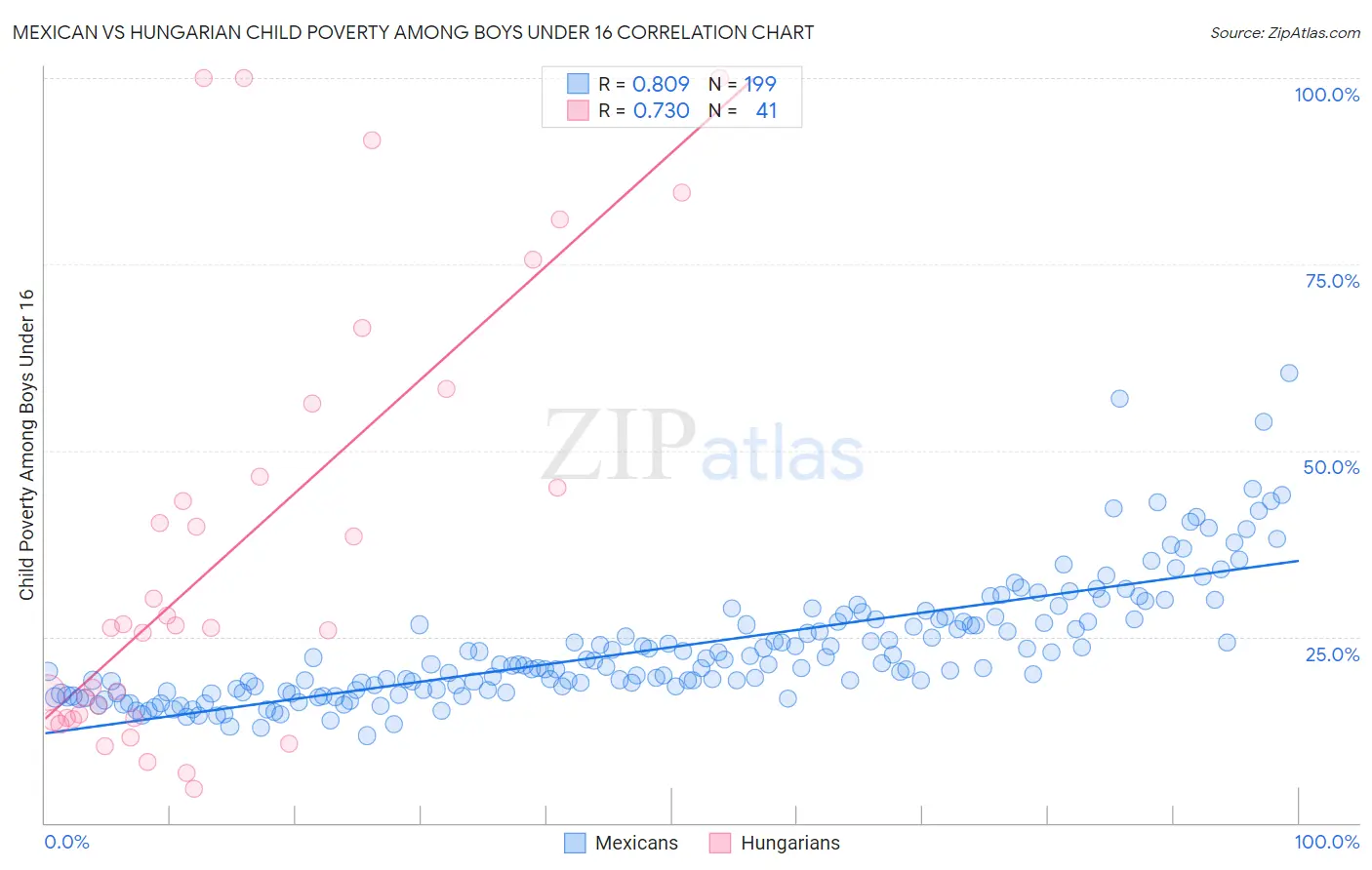 Mexican vs Hungarian Child Poverty Among Boys Under 16