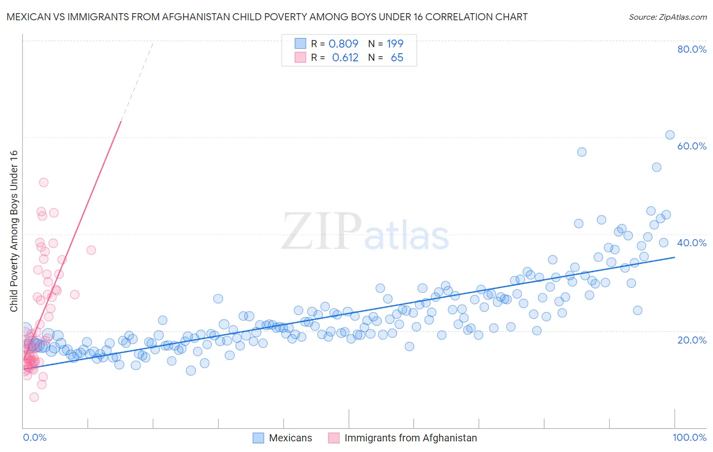 Mexican vs Immigrants from Afghanistan Child Poverty Among Boys Under 16