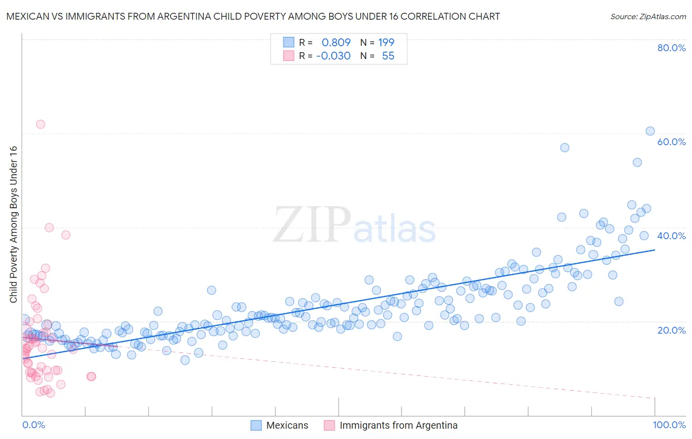 Mexican vs Immigrants from Argentina Child Poverty Among Boys Under 16