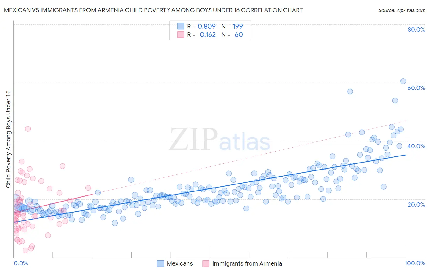 Mexican vs Immigrants from Armenia Child Poverty Among Boys Under 16