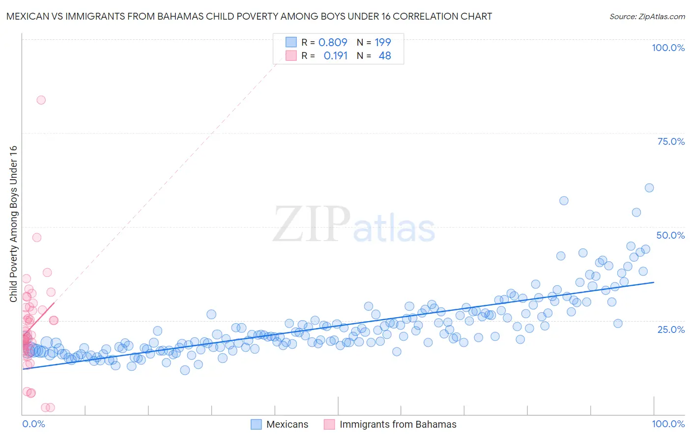 Mexican vs Immigrants from Bahamas Child Poverty Among Boys Under 16