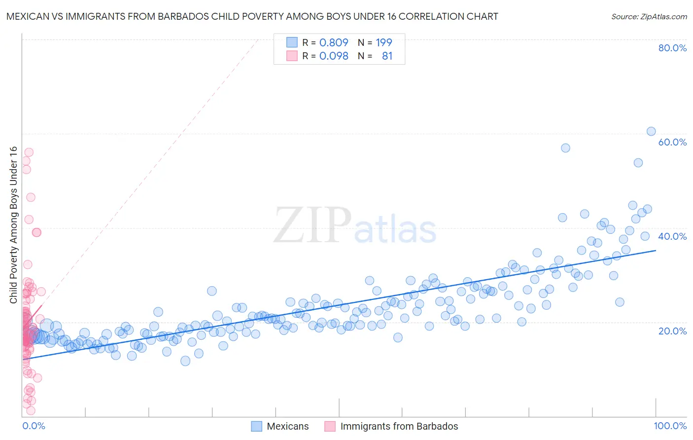 Mexican vs Immigrants from Barbados Child Poverty Among Boys Under 16