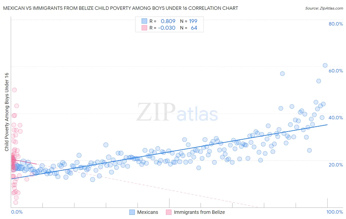 Mexican vs Immigrants from Belize Child Poverty Among Boys Under 16