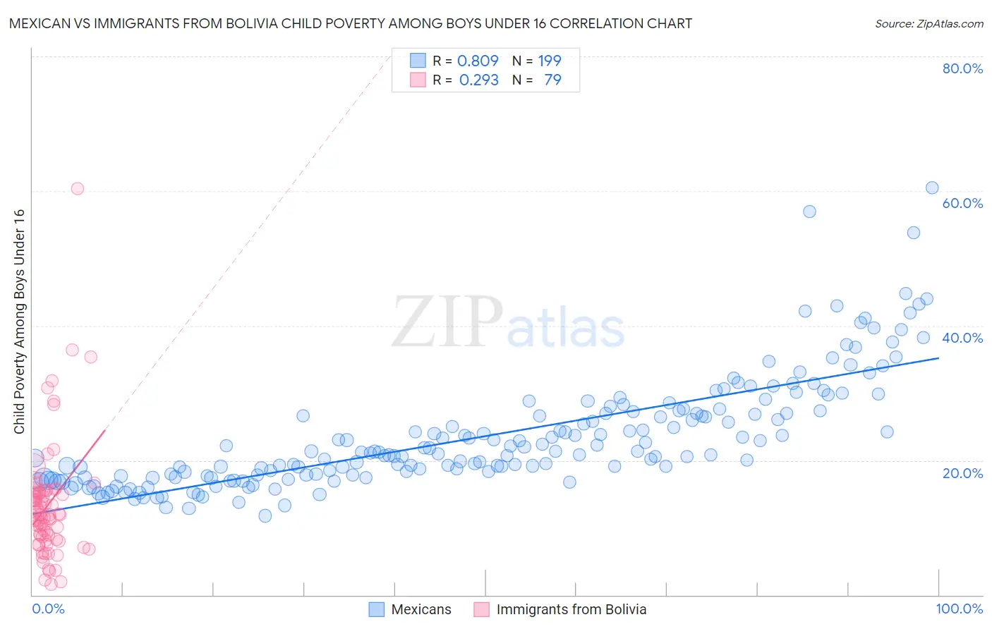 Mexican vs Immigrants from Bolivia Child Poverty Among Boys Under 16