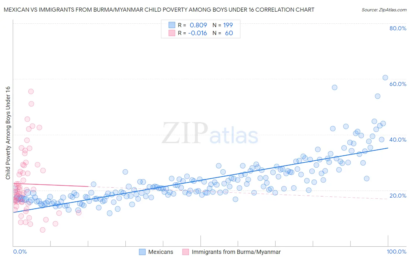 Mexican vs Immigrants from Burma/Myanmar Child Poverty Among Boys Under 16