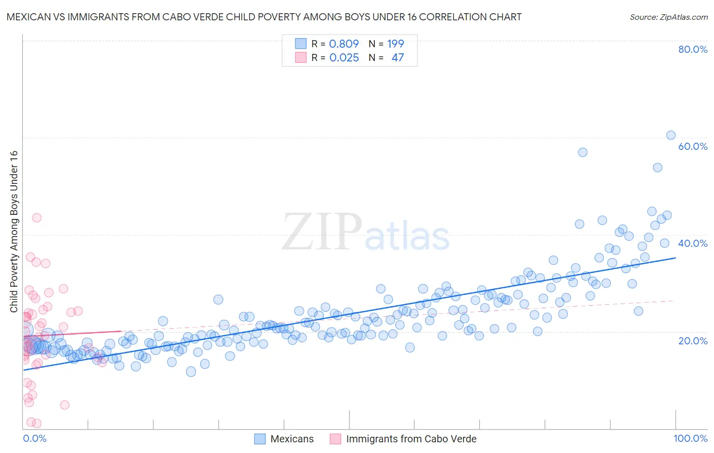 Mexican vs Immigrants from Cabo Verde Child Poverty Among Boys Under 16