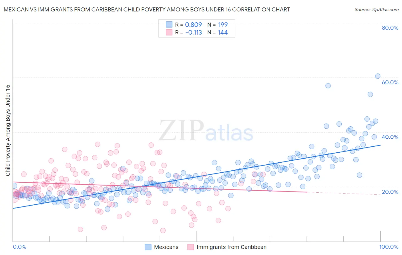 Mexican vs Immigrants from Caribbean Child Poverty Among Boys Under 16