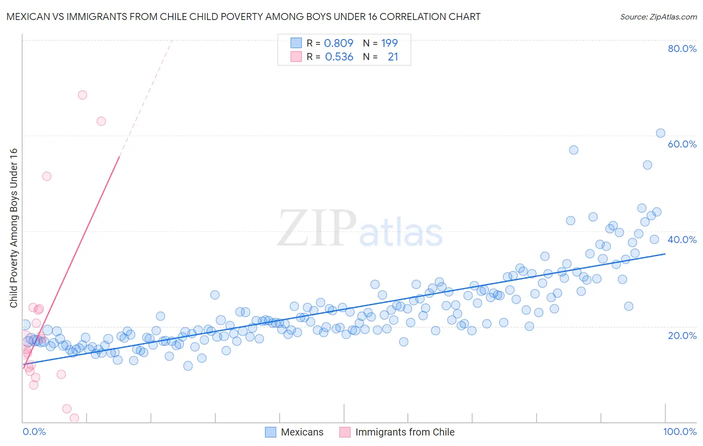 Mexican vs Immigrants from Chile Child Poverty Among Boys Under 16