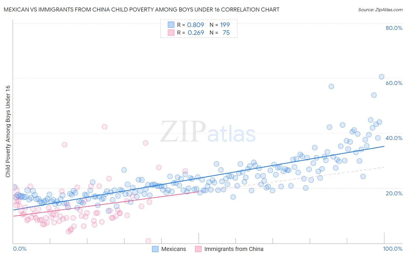 Mexican vs Immigrants from China Child Poverty Among Boys Under 16