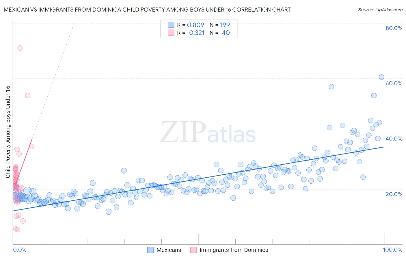 Mexican vs Immigrants from Dominica Child Poverty Among Boys Under 16