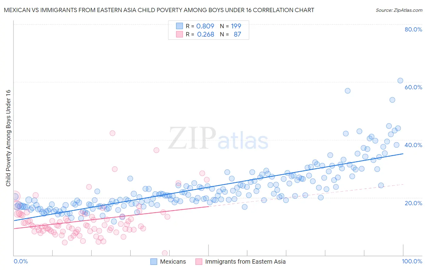 Mexican vs Immigrants from Eastern Asia Child Poverty Among Boys Under 16