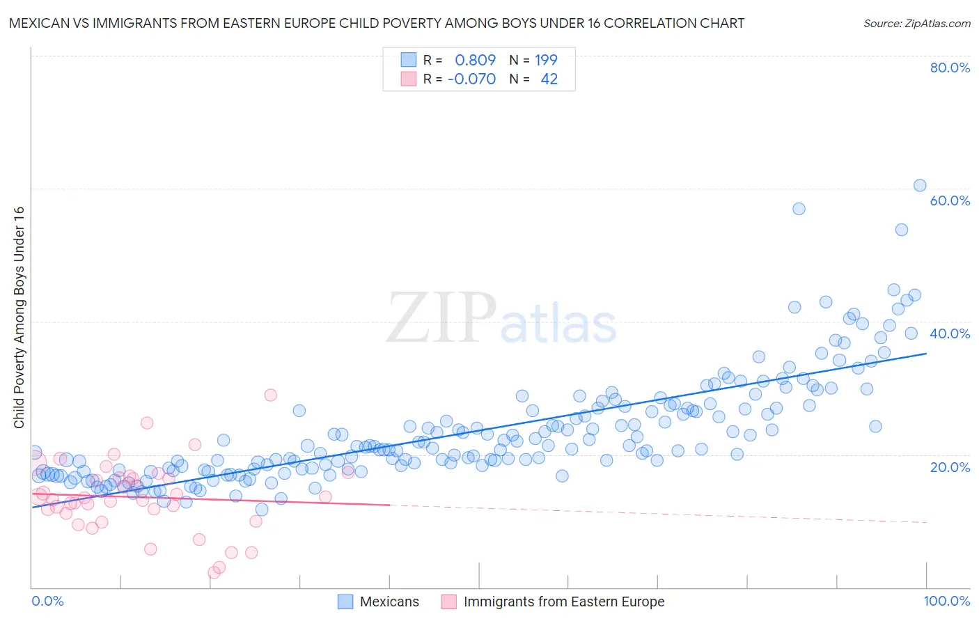 Mexican vs Immigrants from Eastern Europe Child Poverty Among Boys Under 16