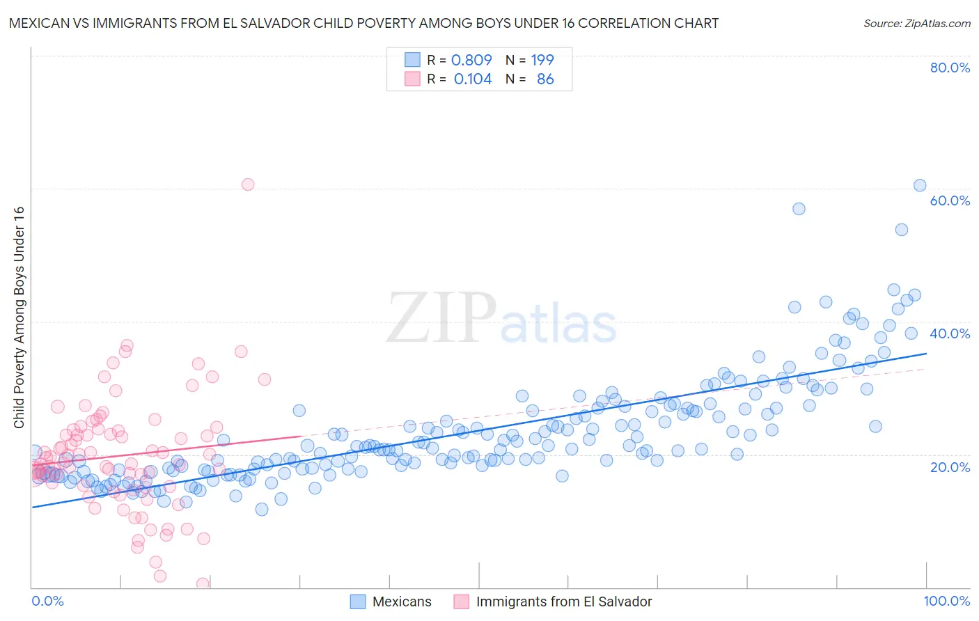 Mexican vs Immigrants from El Salvador Child Poverty Among Boys Under 16