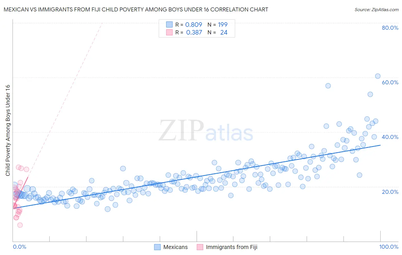Mexican vs Immigrants from Fiji Child Poverty Among Boys Under 16