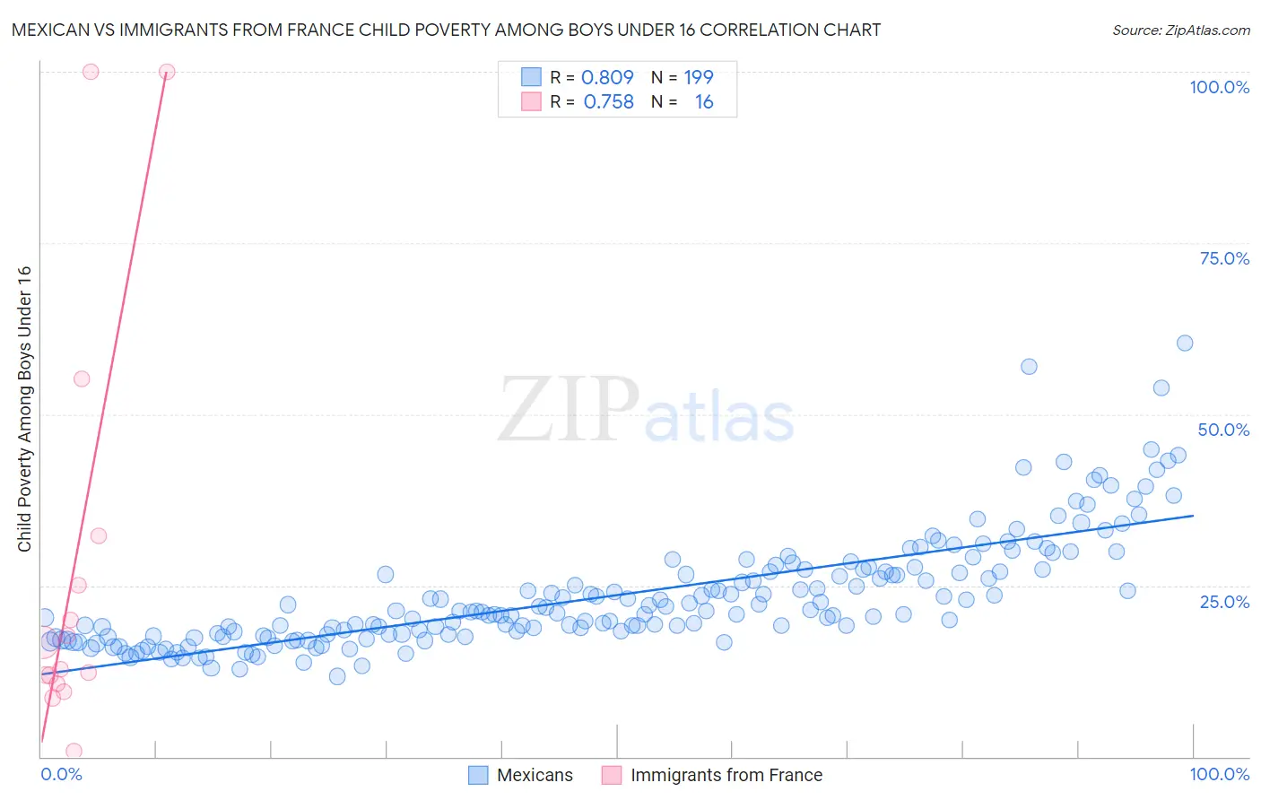 Mexican vs Immigrants from France Child Poverty Among Boys Under 16