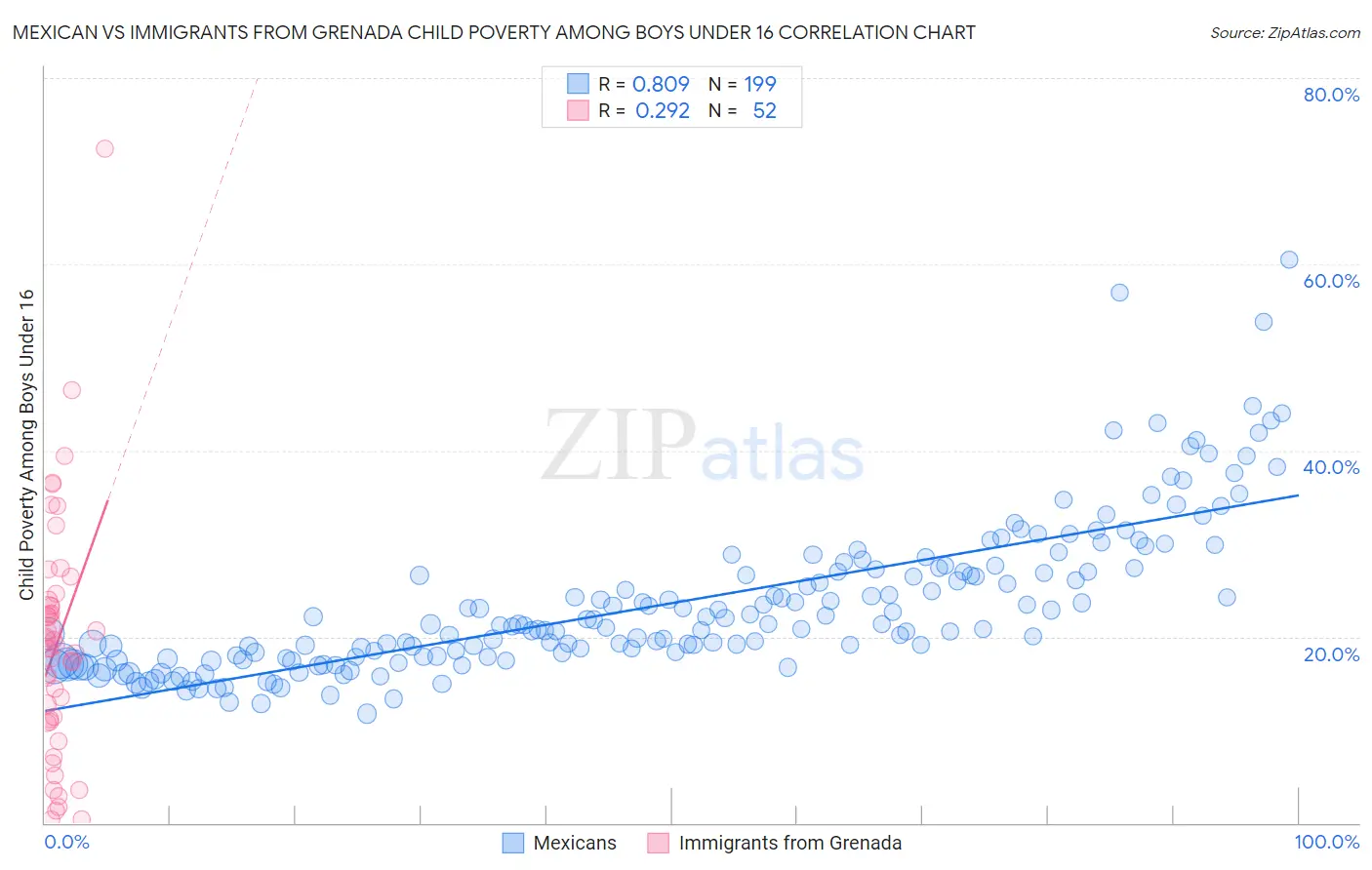 Mexican vs Immigrants from Grenada Child Poverty Among Boys Under 16