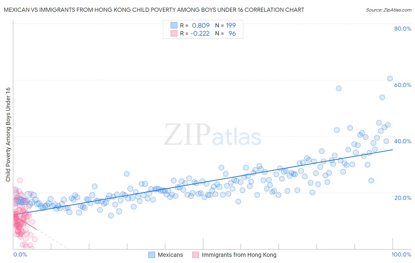Mexican vs Immigrants from Hong Kong Child Poverty Among Boys Under 16