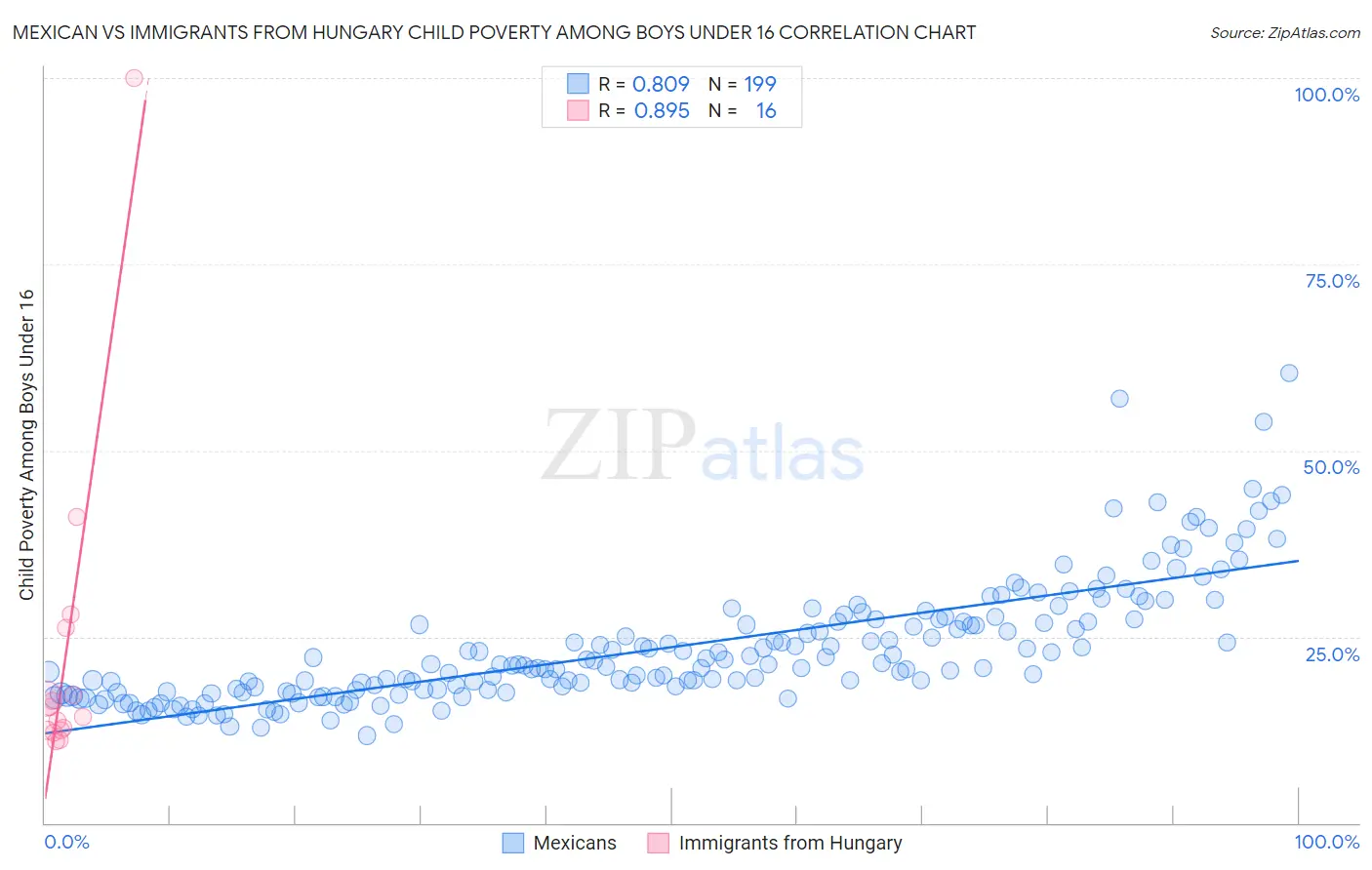 Mexican vs Immigrants from Hungary Child Poverty Among Boys Under 16