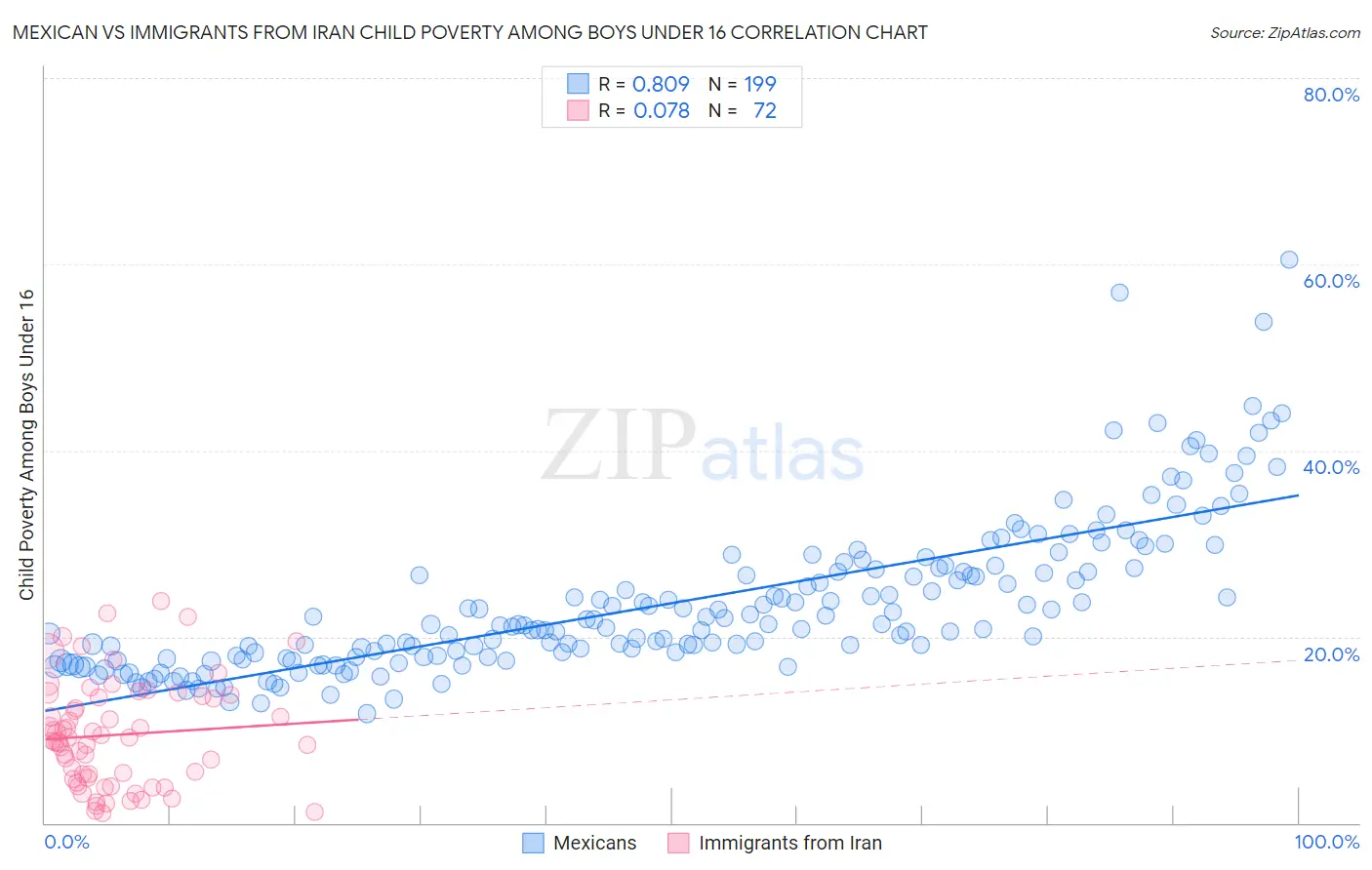 Mexican vs Immigrants from Iran Child Poverty Among Boys Under 16