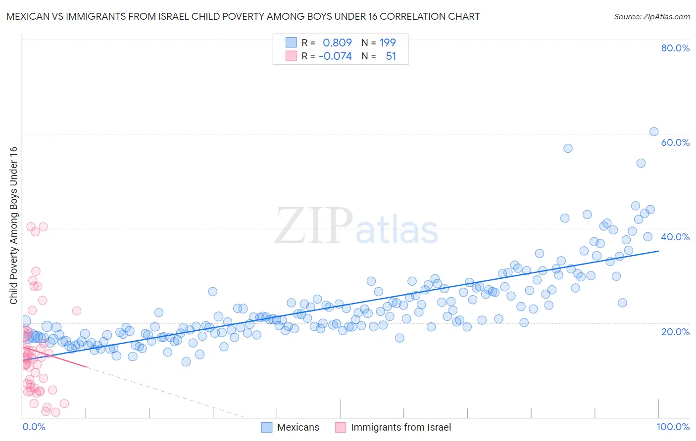 Mexican vs Immigrants from Israel Child Poverty Among Boys Under 16