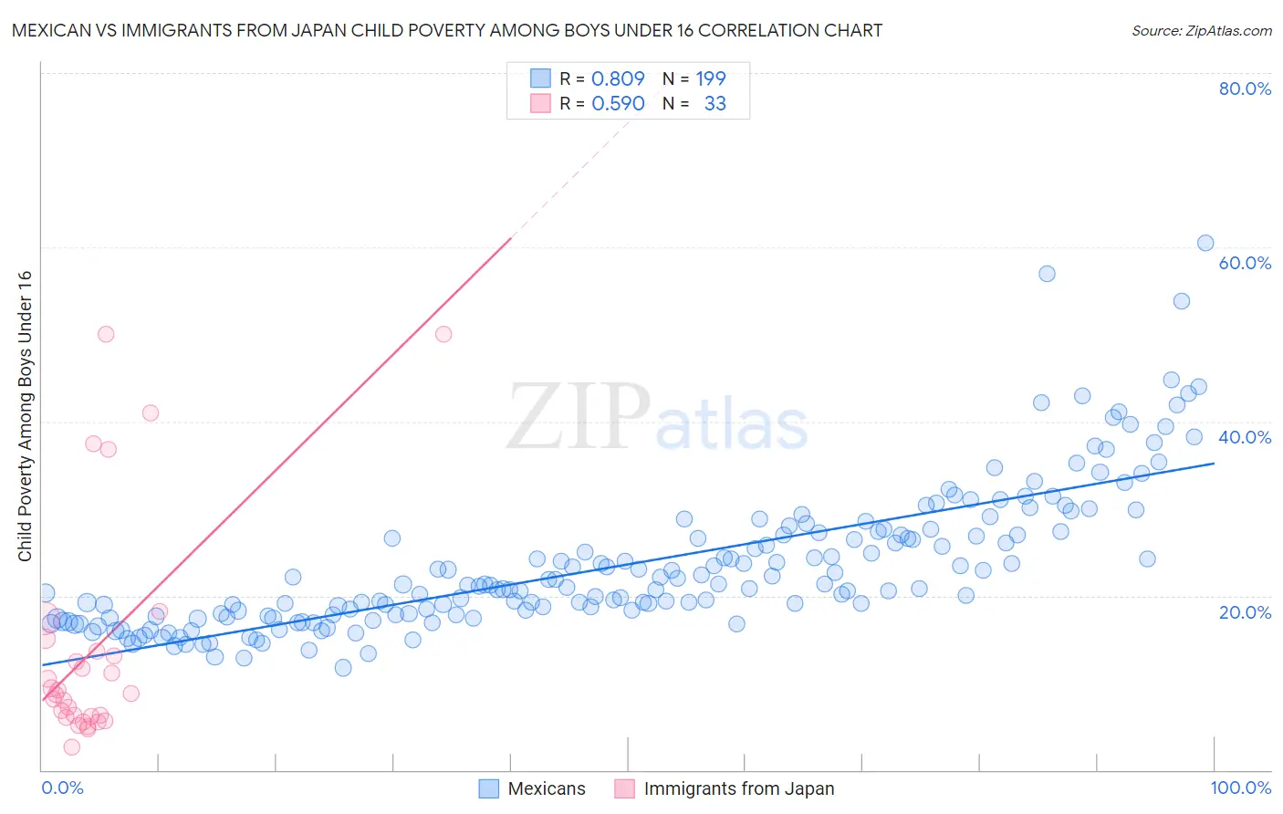 Mexican vs Immigrants from Japan Child Poverty Among Boys Under 16