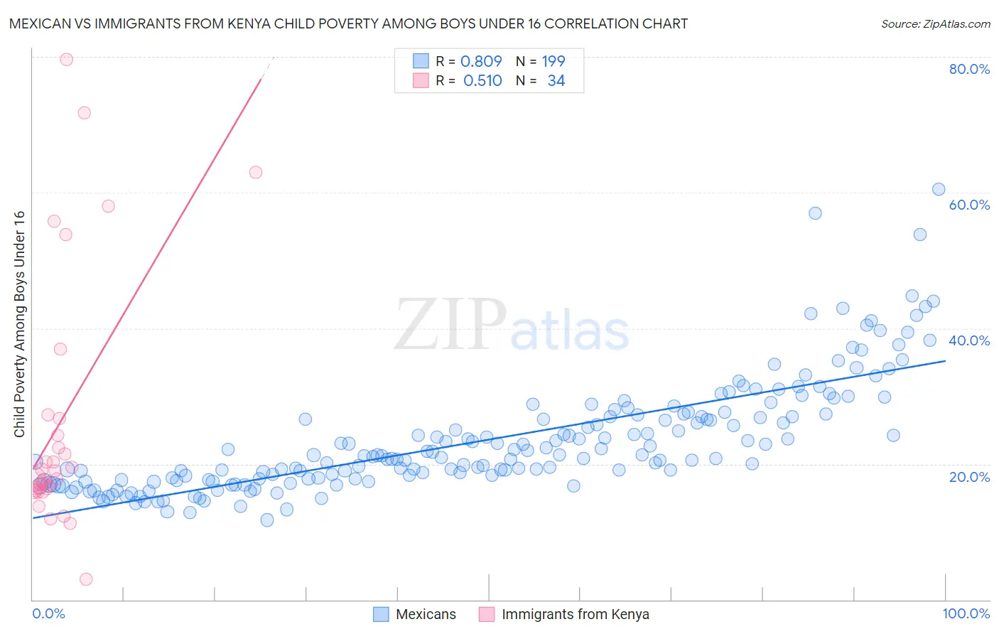 Mexican vs Immigrants from Kenya Child Poverty Among Boys Under 16
