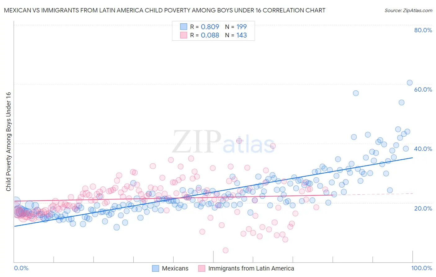 Mexican vs Immigrants from Latin America Child Poverty Among Boys Under 16