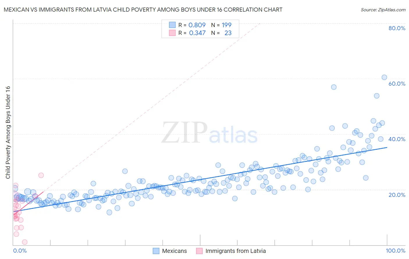 Mexican vs Immigrants from Latvia Child Poverty Among Boys Under 16