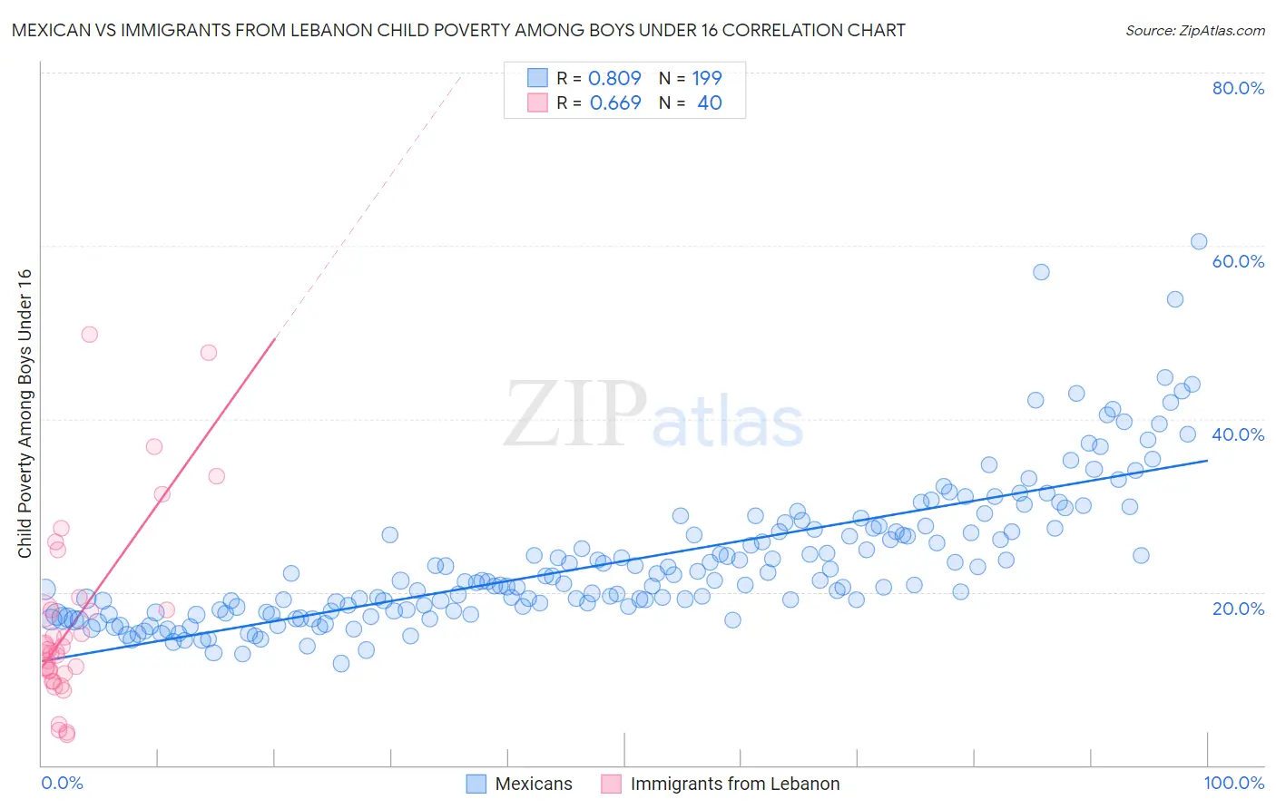 Mexican vs Immigrants from Lebanon Child Poverty Among Boys Under 16